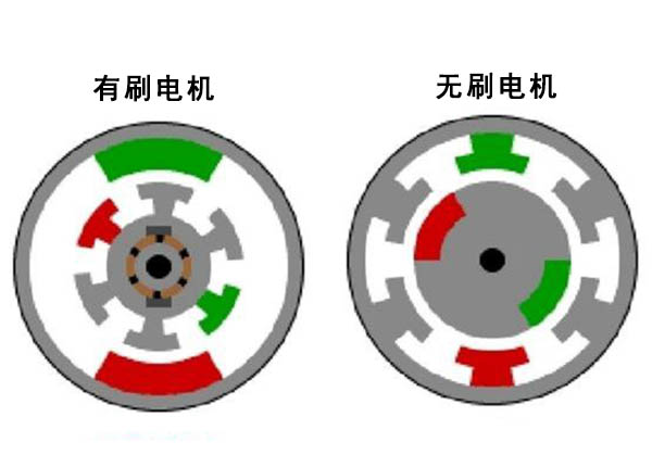 無刷電機(jī)工作原理是怎樣的？定子轉(zhuǎn)子有什么作用